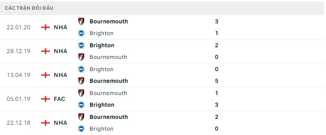 Nhận định, soi kèo Bournemouth vs Brighton, 20h30 ngày 10/9 - Ảnh 2