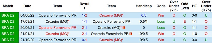 Nhận định, soi kèo Cruzeiro vs Operário, 7h30 ngày 9/9 - Ảnh 3