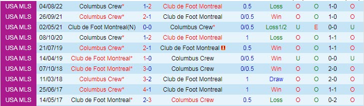 Nhận định, soi kèo Montreal vs Columbus Crew, 6h37 ngày 10/9 - Ảnh 3