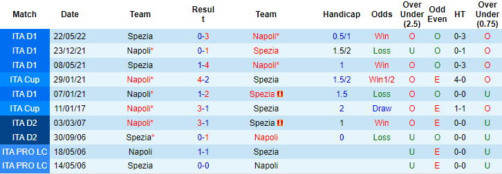 Nhận định, soi kèo Napoli vs Spezia, 20h ngày 10/9 - Ảnh 3