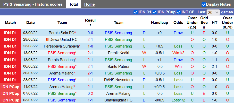 Nhận định, soi kèo PSIS Semarang vs Persikabo, 15h ngày 9/9 - Ảnh 1