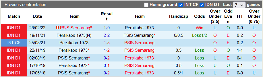 Nhận định, soi kèo PSIS Semarang vs Persikabo, 15h ngày 9/9 - Ảnh 3
