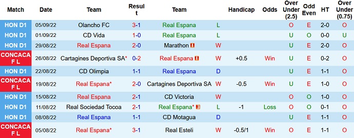Nhận định, soi kèo Real España vs Herediano, 7h00 ngày 9/9 - Ảnh 1