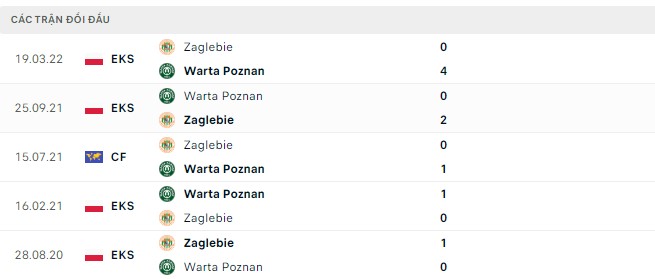 Nhận định, soi kèo Warta Poznan vs Zaglebie, 23h ngày 9/9 - Ảnh 2