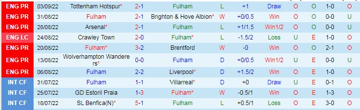 Phân tích kèo hiệp 1 Fulham vs Chelsea, 18h30 ngày 10/9 - Ảnh 1