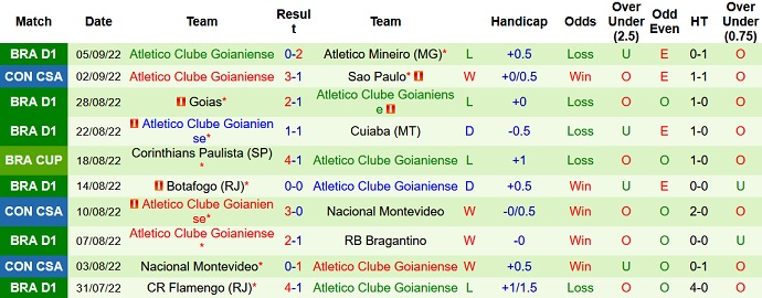 Phân tích kèo hiệp 1 São Paulo vs Atlético/GO, 7h30 ngày 9/9 - Ảnh 2