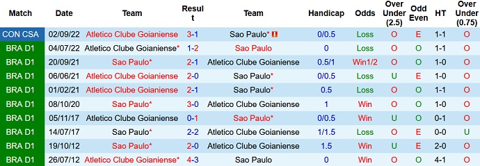 Phân tích kèo hiệp 1 São Paulo vs Atlético/GO, 7h30 ngày 9/9 - Ảnh 3