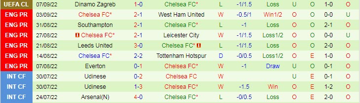 Soi bảng dự đoán tỷ số chính xác Fulham vs Chelsea, 18h30 ngày 10/9 - Ảnh 2