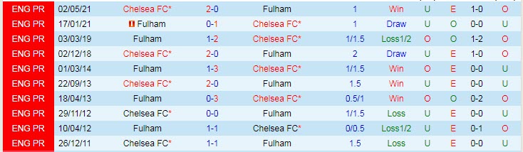 Soi bảng dự đoán tỷ số chính xác Fulham vs Chelsea, 18h30 ngày 10/9 - Ảnh 3