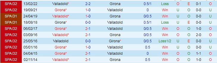 Soi bảng dự đoán tỷ số chính xác Girona vs Valladolid, 2h ngày 10/9 - Ảnh 4