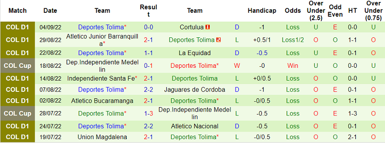 Soi kèo, dự đoán Macao Patriotas vs Tolima, 7h40 ngày 10/9 - Ảnh 2