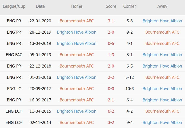 Soi kèo phạt góc Bournemouth vs Brighton, 21h ngày 10/9 - Ảnh 3