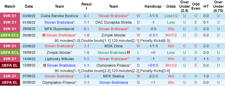 Soi kèo tài xỉu Bratislava vs Zalgiris hôm nay, 2h ngày 9/9 - Ảnh 1