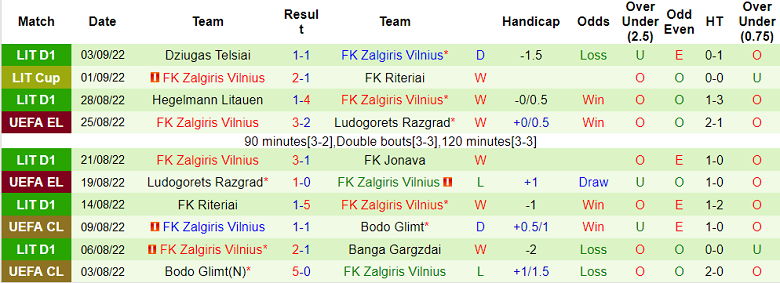 Soi kèo tài xỉu Bratislava vs Zalgiris hôm nay, 2h ngày 9/9 - Ảnh 2