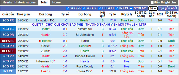 Soi kèo tài xỉu Hearts vs Istanbul hôm nay, 23h45 ngày 8/9 - Ảnh 2