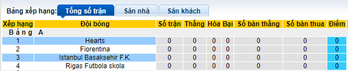 Soi kèo tài xỉu Hearts vs Istanbul hôm nay, 23h45 ngày 8/9 - Ảnh 4