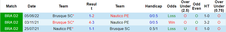 Soi kèo tài xỉu Nautico vs Brusque hôm nay, 7h30 ngày 10/9 - Ảnh 3