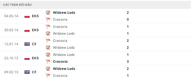 Soi kèo tài xỉu Widzew Lodz vs Cracovia hôm nay, 1h30 ngày 10/9 - Ảnh 2