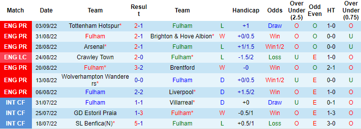 Tiên tri đại bàng dự đoán Fulham vs Chelsea, 18h30 ngày 10/9 - Ảnh 2