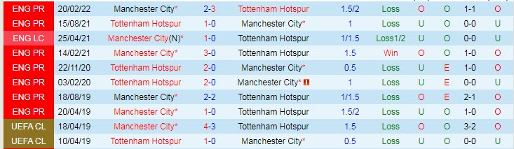 Biến động tỷ lệ kèo Man City vs Tottenham, 23h30 ngày 10/9  - Ảnh 5