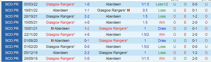 Nhận định, soi kèo Aberdeen vs Rangers, 18h ngày 10/9 - Ảnh 3