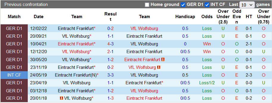 Nhận định, soi kèo Eintracht Frankfurt vs Wolfsburg, 20h30 ngày 10/9 - Ảnh 3