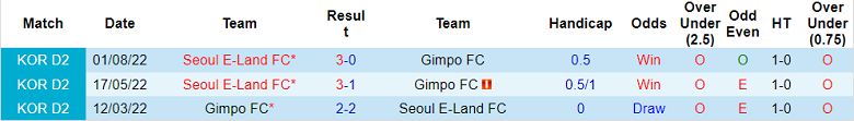 Nhận định, soi kèo Gimpo Citizen vs Seoul E-Land, 11h30 ngày 10/9 - Ảnh 3