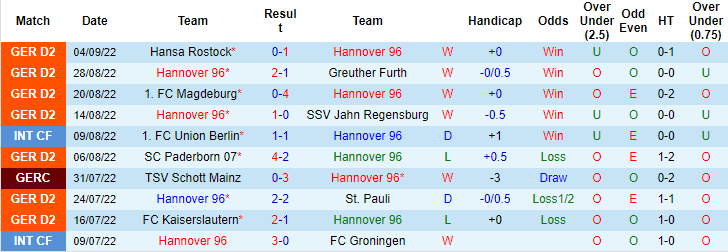 Nhận định, soi kèo Hannover vs Braunschweig, 18h ngày 10/9 - Ảnh 1