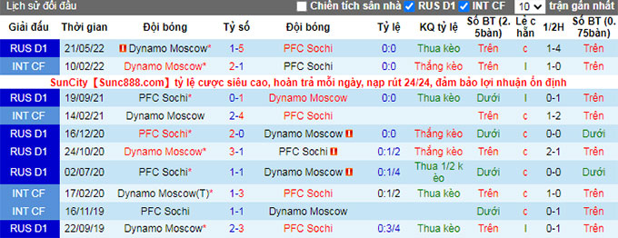 Nhận định, soi kèo Sochi vs Dinamo Moscow, 0h ngày 10/9 - Ảnh 3