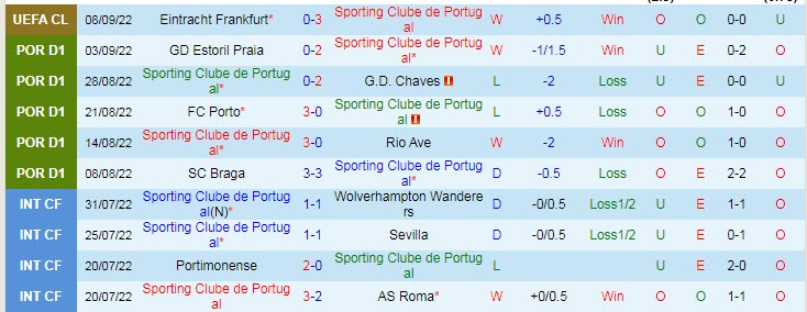 Nhận định, soi kèo Sporting Lisbon vs Portimonense, 0h ngày 11/9 - Ảnh 1