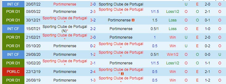 Nhận định, soi kèo Sporting Lisbon vs Portimonense, 0h ngày 11/9 - Ảnh 3