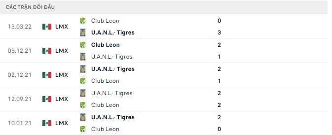 Nhận định, soi kèo Tigres UANL vs Club Leon, 7h05 ngày 11/9 - Ảnh 2