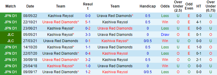 Nhận định, soi kèo Urawa Reds vs Kashiwa Reysol, 17h ngày 10/9 - Ảnh 3