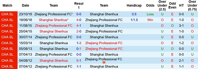 Nhận định, soi kèo Zhejiang Pro vs Shanghai Shenhua, 18h30 ngày 10/9 - Ảnh 3