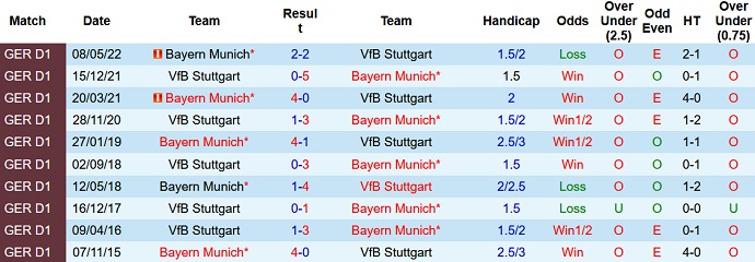 Phân tích kèo hiệp 1 Bayern Munich vs Stuttgart, 20h30 ngày 10/9 - Ảnh 3