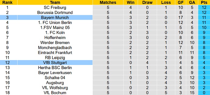 Phân tích kèo hiệp 1 Bayern Munich vs Stuttgart, 20h30 ngày 10/9 - Ảnh 6