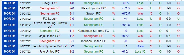 Phân tích kèo hiệp 1 Seongnam vs Gangwon, 14h30 ngày 10/9 - Ảnh 1