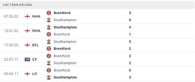 Phân tích kèo hiệp 1 Southampton vs Brentford, 21h ngày 10/9 - Ảnh 2