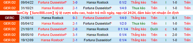 Soi kèo, dự đoán Macao Dusseldorf vs Hansa Rostock, 1h30 ngày 11/9 - Ảnh 2