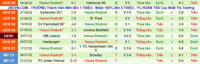 Soi kèo, dự đoán Macao Dusseldorf vs Hansa Rostock, 1h30 ngày 11/9 - Ảnh 4