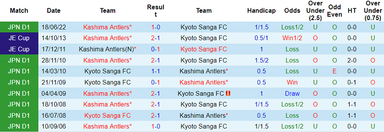 Soi kèo, dự đoán Macao Kyoto Sanga vs Kashima Antlers, 17h ngày 10/9 - Ảnh 3