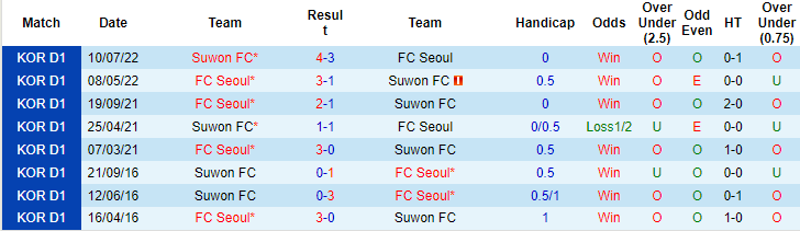 Soi kèo, dự đoán Macao Seoul vs Suwon, 17h ngày 10/9 - Ảnh 4