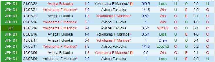 Soi kèo, dự đoán Macao Yokohama F. Marinos vs Avispa Fukuoka, 17h ngày 10/9 - Ảnh 3