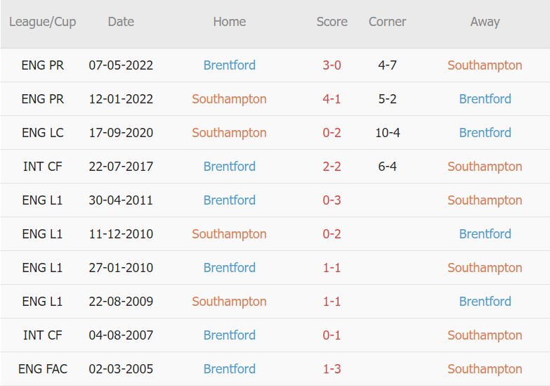 Soi kèo phạt góc Southampton vs Brentford, 21h ngày 10/9 - Ảnh 3