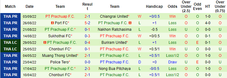 Soi kèo tài xỉu Chonburi vs Prachuap hôm nay, 18h ngày 10/9 - Ảnh 2