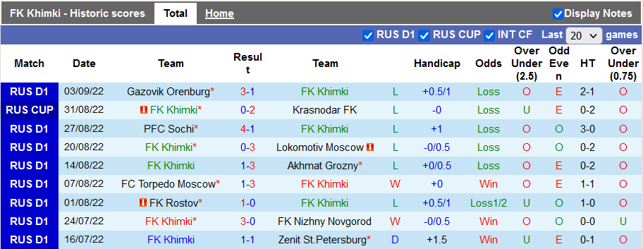Soi kèo tài xỉu Khimki vs Krylya Sovetov hôm nay, 19h ngày 10/9 - Ảnh 1