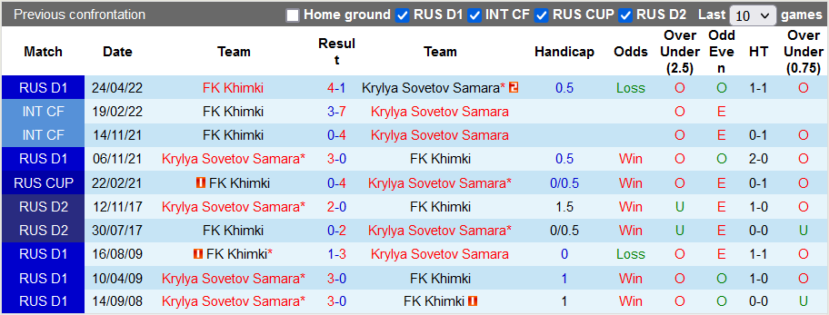 Soi kèo tài xỉu Khimki vs Krylya Sovetov hôm nay, 19h ngày 10/9 - Ảnh 3