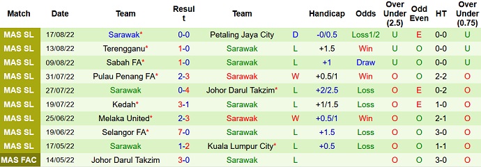Soi kèo tài xỉu Negeri Sembilan vs Sarawak hôm nay 19h15 ngày 9/9 - Ảnh 2
