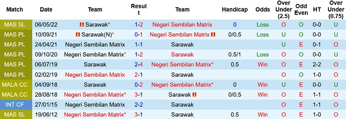 Soi kèo tài xỉu Negeri Sembilan vs Sarawak hôm nay 19h15 ngày 9/9 - Ảnh 3