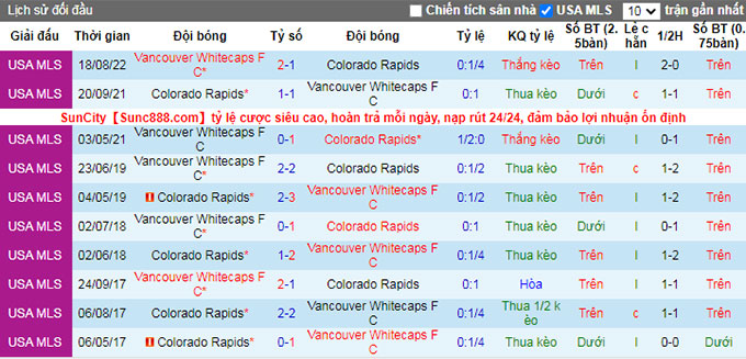 Nhận định, soi kèo Colorado Rapids vs Vancouver, 8h37 ngày 11/9 - Ảnh 3